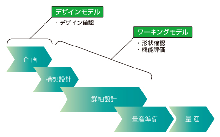 試作設計の流れ