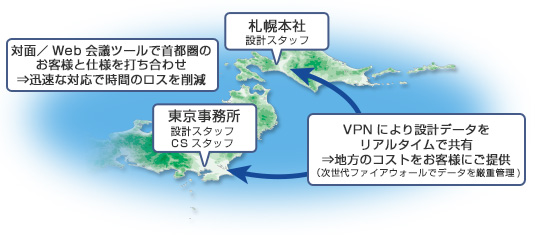 札幌本社⇔東京事業所